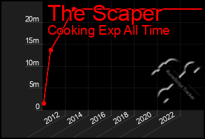 Total Graph of The Scaper