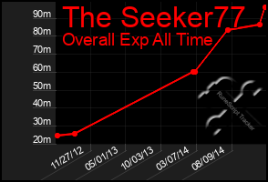 Total Graph of The Seeker77