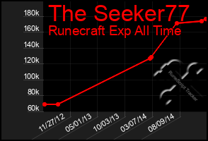 Total Graph of The Seeker77