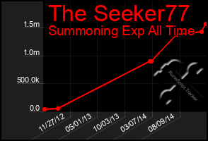 Total Graph of The Seeker77