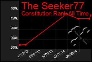 Total Graph of The Seeker77