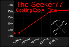 Total Graph of The Seeker77