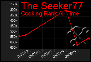 Total Graph of The Seeker77