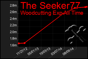 Total Graph of The Seeker77