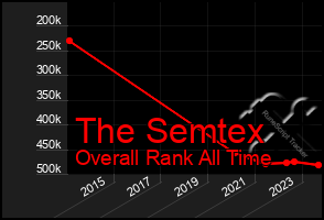 Total Graph of The Semtex