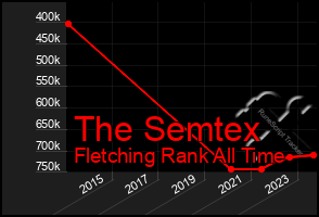 Total Graph of The Semtex