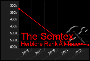 Total Graph of The Semtex