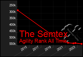 Total Graph of The Semtex