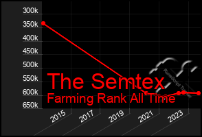 Total Graph of The Semtex