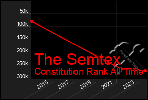 Total Graph of The Semtex