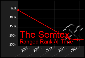 Total Graph of The Semtex