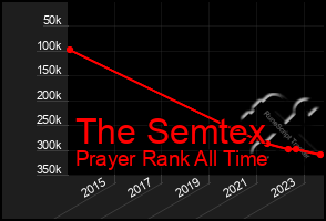 Total Graph of The Semtex