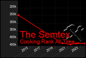 Total Graph of The Semtex