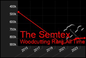 Total Graph of The Semtex