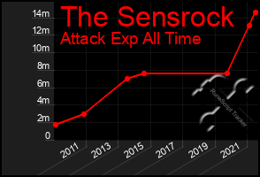 Total Graph of The Sensrock