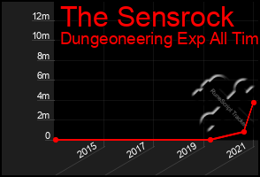 Total Graph of The Sensrock