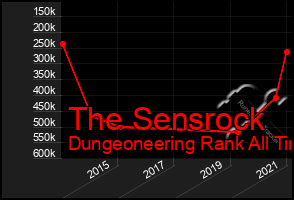 Total Graph of The Sensrock