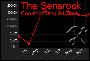 Total Graph of The Sensrock