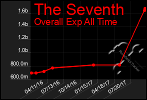 Total Graph of The Seventh