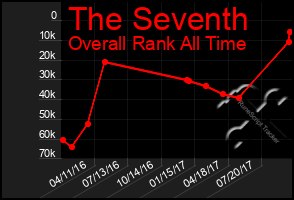 Total Graph of The Seventh