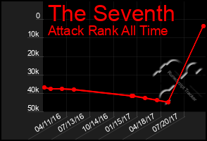 Total Graph of The Seventh