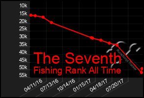 Total Graph of The Seventh