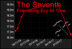 Total Graph of The Seventh