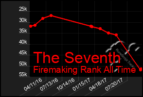 Total Graph of The Seventh