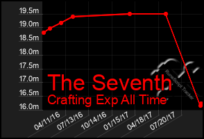 Total Graph of The Seventh