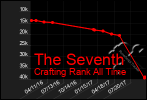 Total Graph of The Seventh