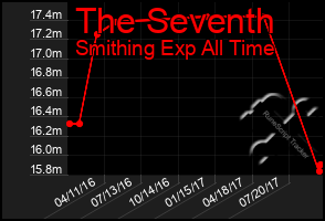 Total Graph of The Seventh