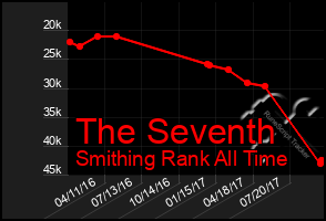 Total Graph of The Seventh