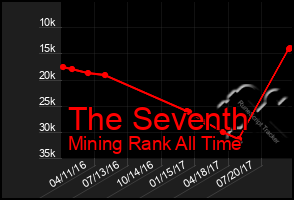 Total Graph of The Seventh