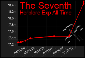 Total Graph of The Seventh