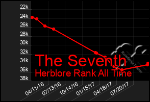 Total Graph of The Seventh