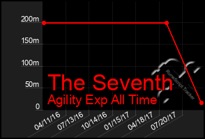 Total Graph of The Seventh