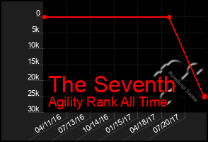 Total Graph of The Seventh