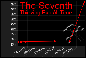 Total Graph of The Seventh