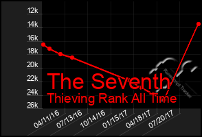 Total Graph of The Seventh