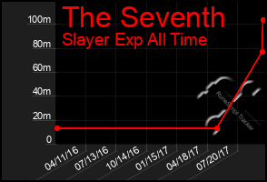 Total Graph of The Seventh