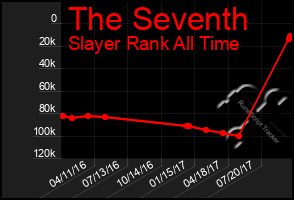 Total Graph of The Seventh