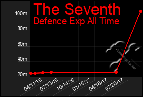 Total Graph of The Seventh