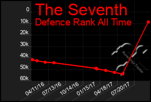 Total Graph of The Seventh