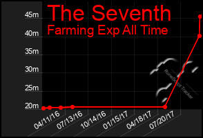 Total Graph of The Seventh