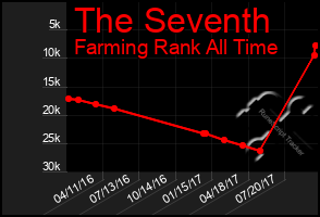 Total Graph of The Seventh