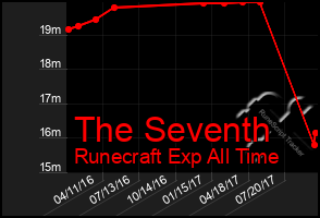 Total Graph of The Seventh