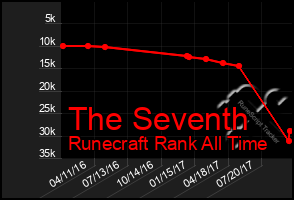 Total Graph of The Seventh