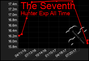 Total Graph of The Seventh