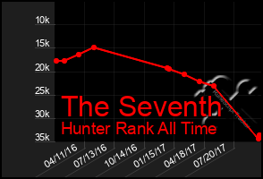 Total Graph of The Seventh