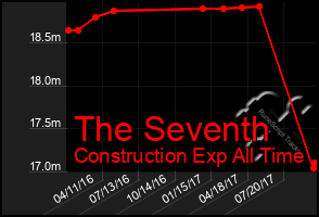 Total Graph of The Seventh